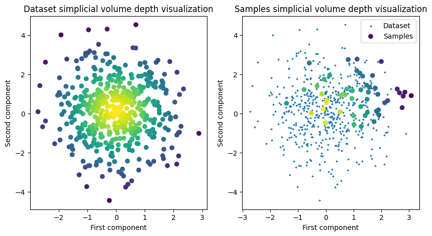 ../images/auto_examples_plot_simplicialVolDepth_4_1.png